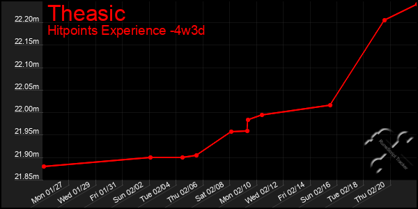 Last 31 Days Graph of Theasic