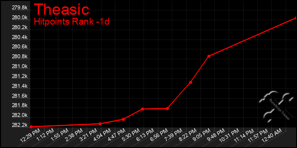 Last 24 Hours Graph of Theasic