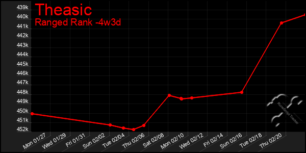 Last 31 Days Graph of Theasic