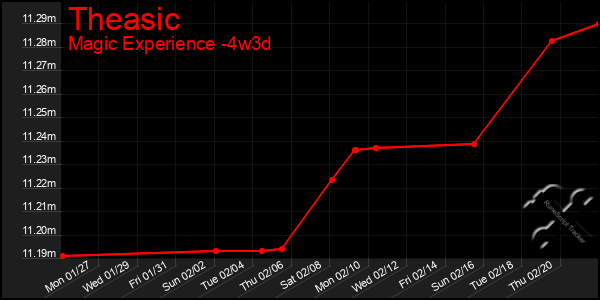 Last 31 Days Graph of Theasic