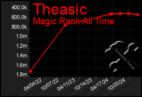 Total Graph of Theasic