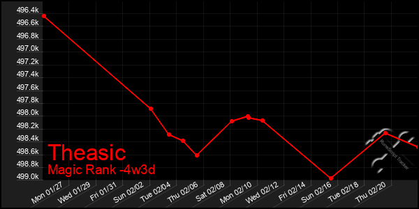 Last 31 Days Graph of Theasic