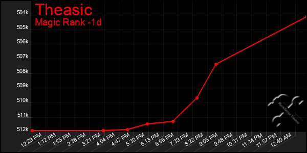 Last 24 Hours Graph of Theasic