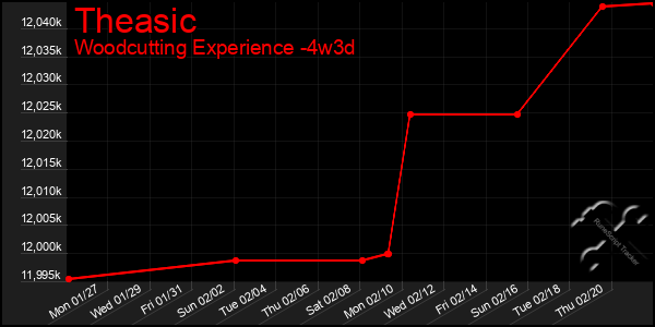 Last 31 Days Graph of Theasic