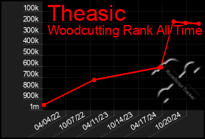 Total Graph of Theasic