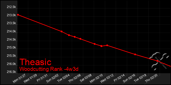 Last 31 Days Graph of Theasic