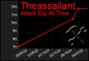 Total Graph of Theassailant