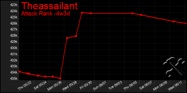 Last 31 Days Graph of Theassailant