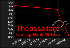 Total Graph of Theassailant