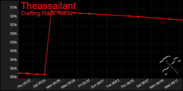 Last 31 Days Graph of Theassailant