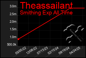 Total Graph of Theassailant