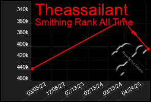 Total Graph of Theassailant