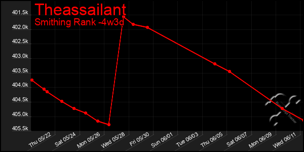 Last 31 Days Graph of Theassailant
