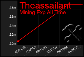 Total Graph of Theassailant