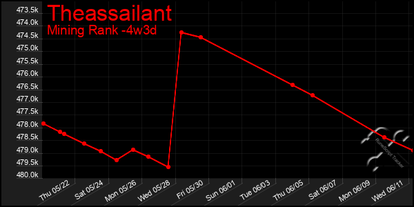 Last 31 Days Graph of Theassailant