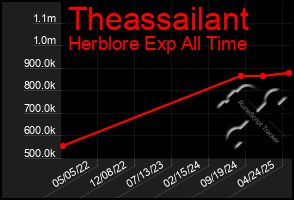 Total Graph of Theassailant