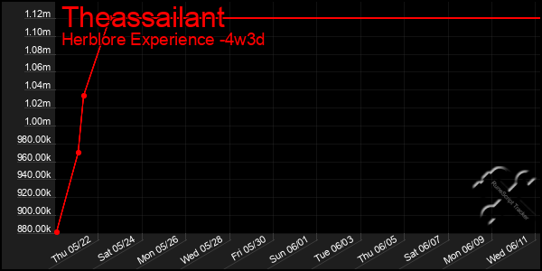 Last 31 Days Graph of Theassailant