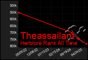 Total Graph of Theassailant