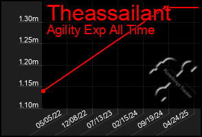Total Graph of Theassailant