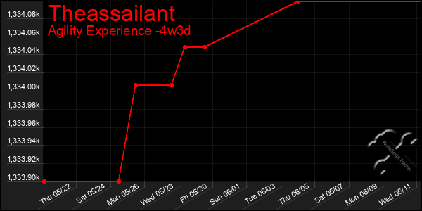 Last 31 Days Graph of Theassailant