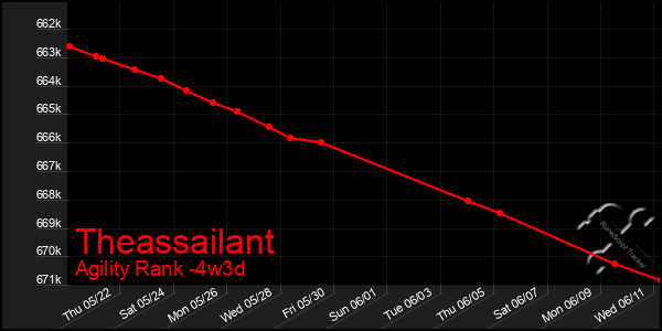 Last 31 Days Graph of Theassailant