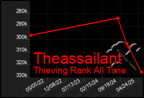 Total Graph of Theassailant