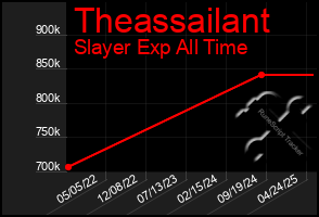 Total Graph of Theassailant
