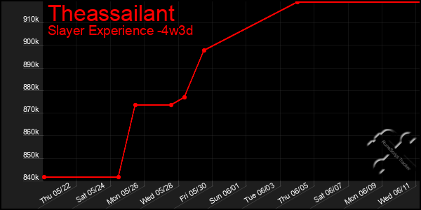 Last 31 Days Graph of Theassailant