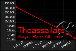 Total Graph of Theassailant
