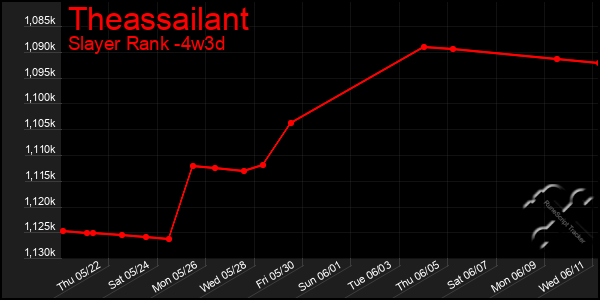 Last 31 Days Graph of Theassailant