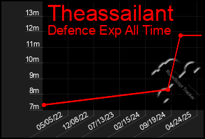 Total Graph of Theassailant