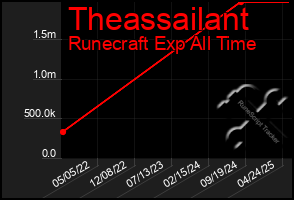Total Graph of Theassailant