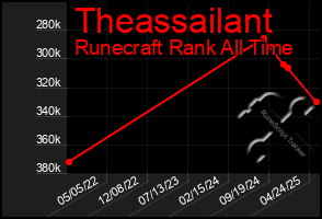 Total Graph of Theassailant