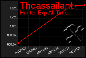 Total Graph of Theassailant