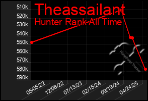 Total Graph of Theassailant