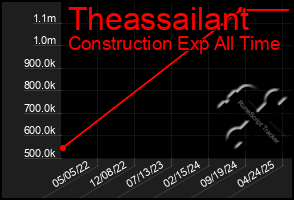 Total Graph of Theassailant
