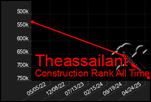 Total Graph of Theassailant