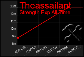Total Graph of Theassailant