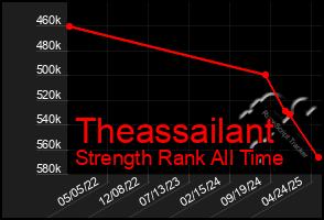 Total Graph of Theassailant