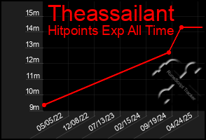 Total Graph of Theassailant