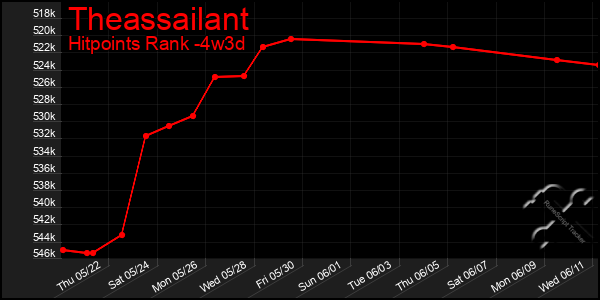 Last 31 Days Graph of Theassailant