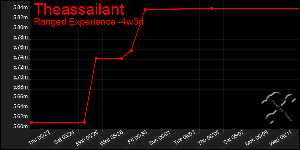 Last 31 Days Graph of Theassailant