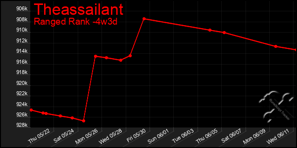 Last 31 Days Graph of Theassailant
