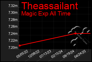 Total Graph of Theassailant