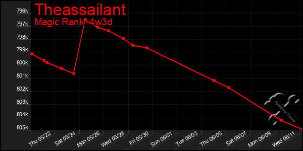 Last 31 Days Graph of Theassailant