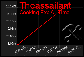 Total Graph of Theassailant