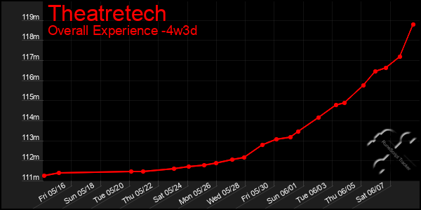 Last 31 Days Graph of Theatretech