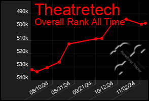 Total Graph of Theatretech