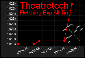 Total Graph of Theatretech