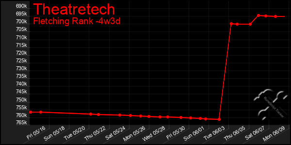 Last 31 Days Graph of Theatretech